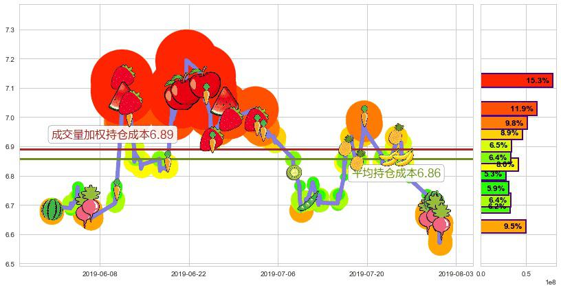 中国交通建设(hk01800)持仓成本图-阿布量化