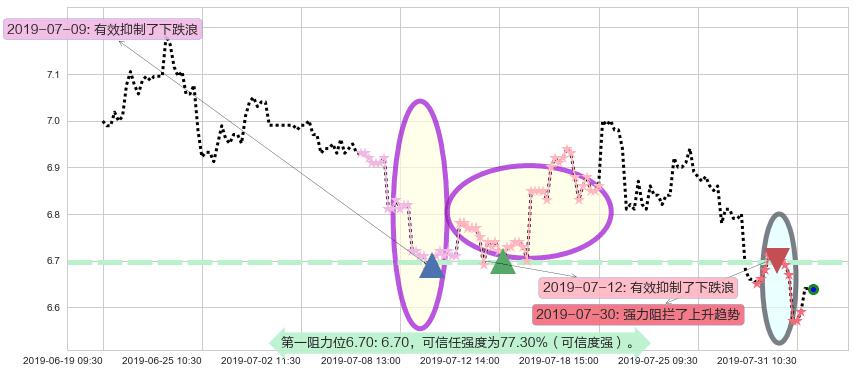 中国交通建设阻力支撑位图-阿布量化