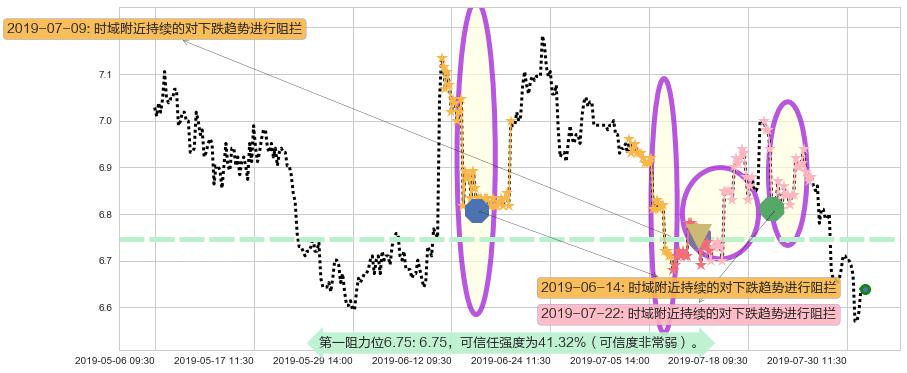 中国交通建设阻力支撑位图-阿布量化