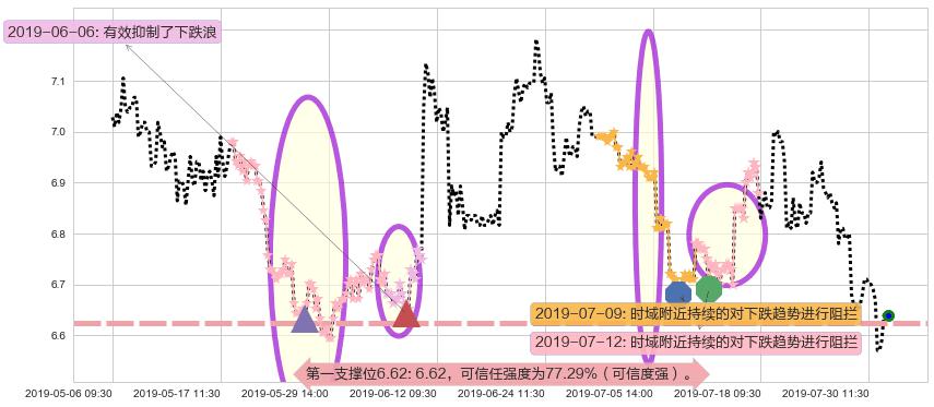 中国交通建设阻力支撑位图-阿布量化