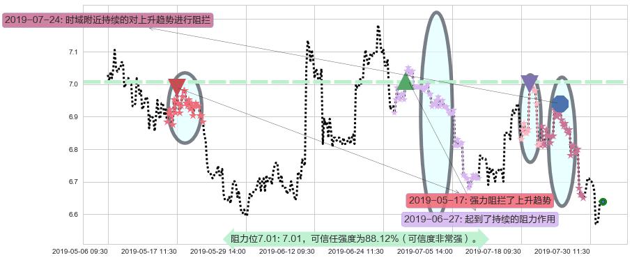 中国交通建设阻力支撑位图-阿布量化