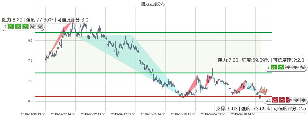 中国交通建设(hk01800)阻力支撑位图-阿布量化