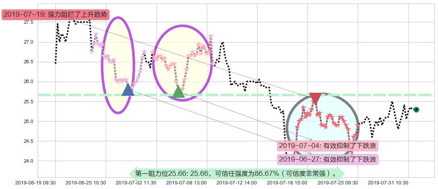 信达生物-B阻力支撑位图-阿布量化