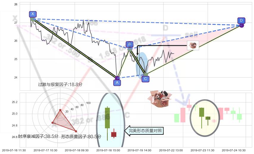 底部尽头线（上山虎）+单针探底（定海神针）+曙光初现形态+锤头线（锤子线） ➕ 谐波(XABCD)