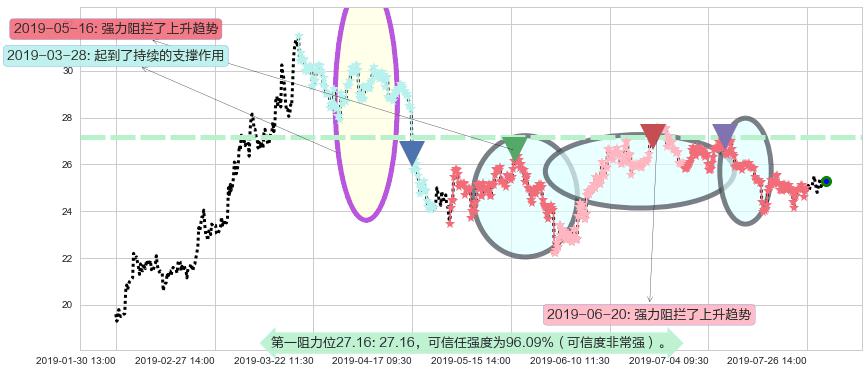 信达生物-B阻力支撑位图-阿布量化