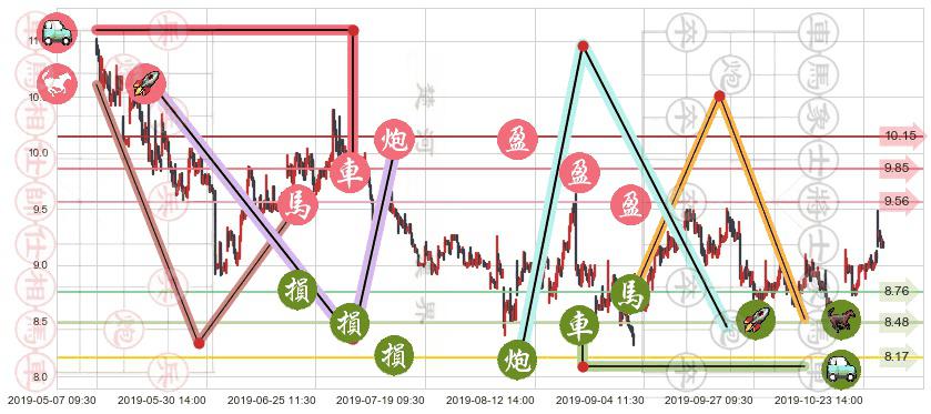 小米集团-W(hk01810)止盈止损位分析