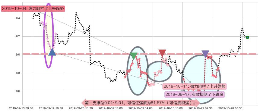 小米集团-W阻力支撑位图-阿布量化