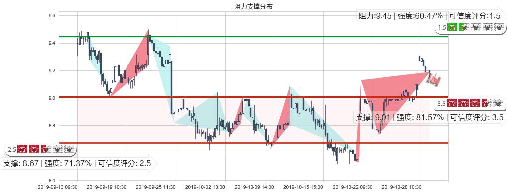 小米集团-W(hk01810)阻力支撑位图-阿布量化