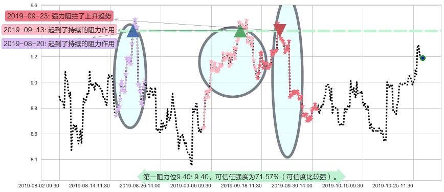 小米集团-W阻力支撑位图-阿布量化