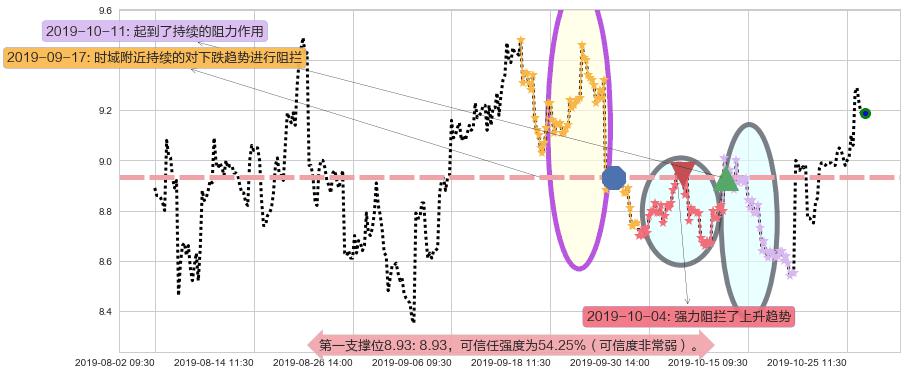 小米集团-W阻力支撑位图-阿布量化