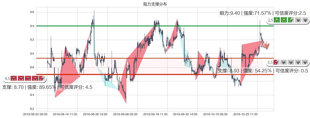 小米集团-W(hk01810)阻力支撑位图-阿布量化