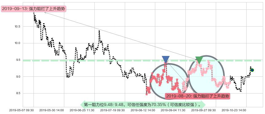 小米集团-W阻力支撑位图-阿布量化