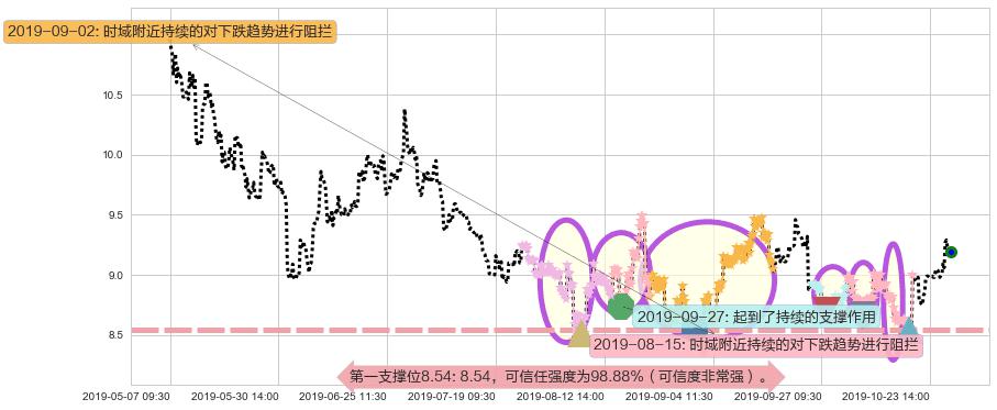 小米集团-W阻力支撑位图-阿布量化