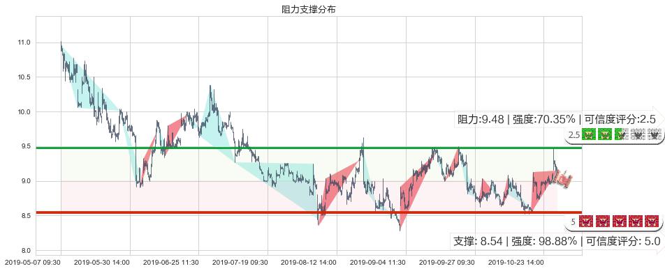 小米集团-W(hk01810)阻力支撑位图-阿布量化