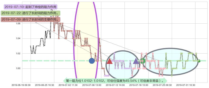 中广核新能源阻力支撑位图-阿布量化