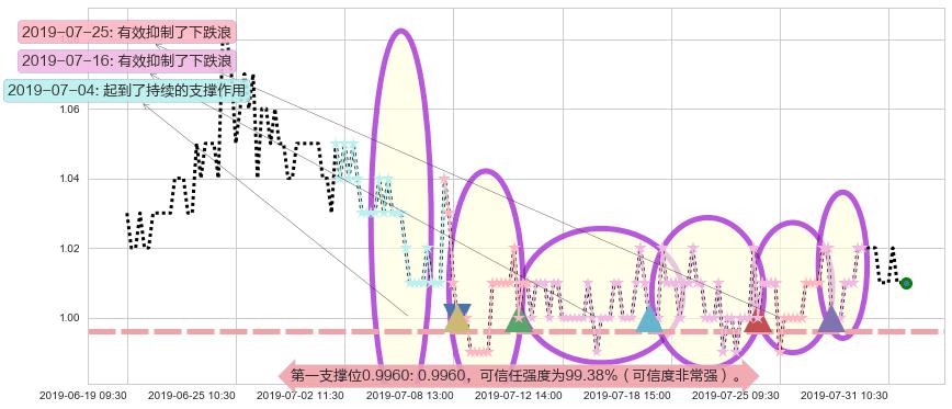 中广核新能源阻力支撑位图-阿布量化