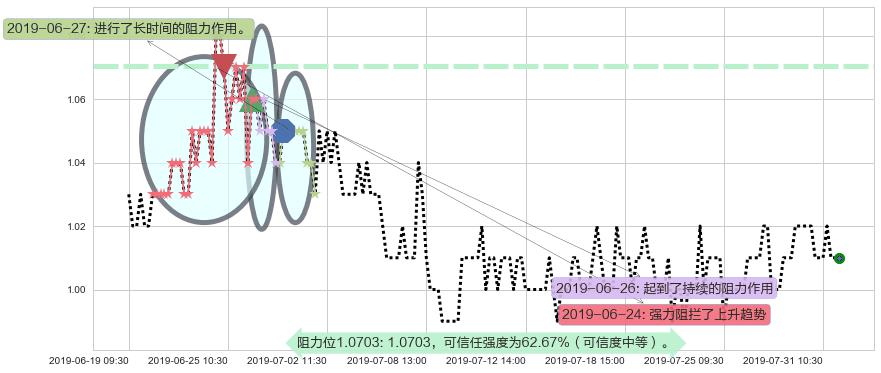 中广核新能源阻力支撑位图-阿布量化