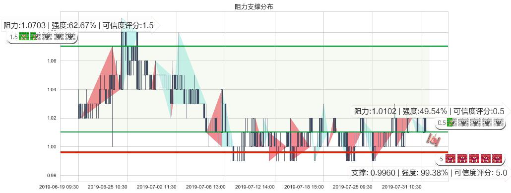 中广核新能源(hk01811)阻力支撑位图-阿布量化