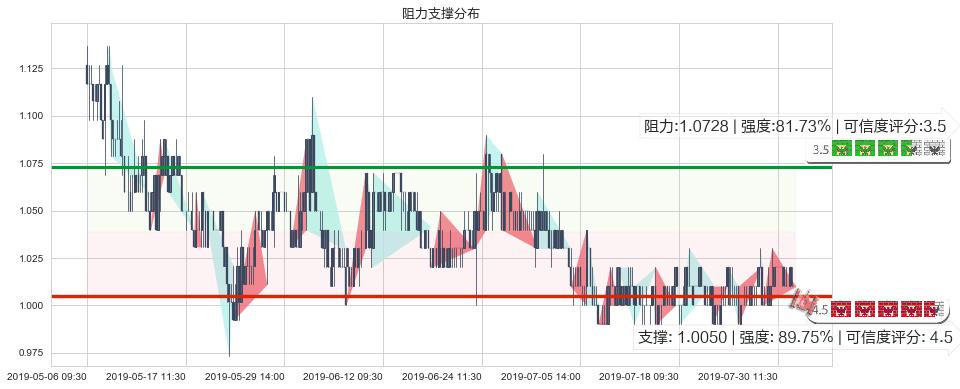 中广核新能源(hk01811)阻力支撑位图-阿布量化