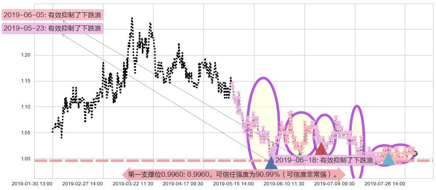 中广核新能源阻力支撑位图-阿布量化