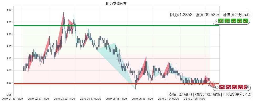 中广核新能源(hk01811)阻力支撑位图-阿布量化