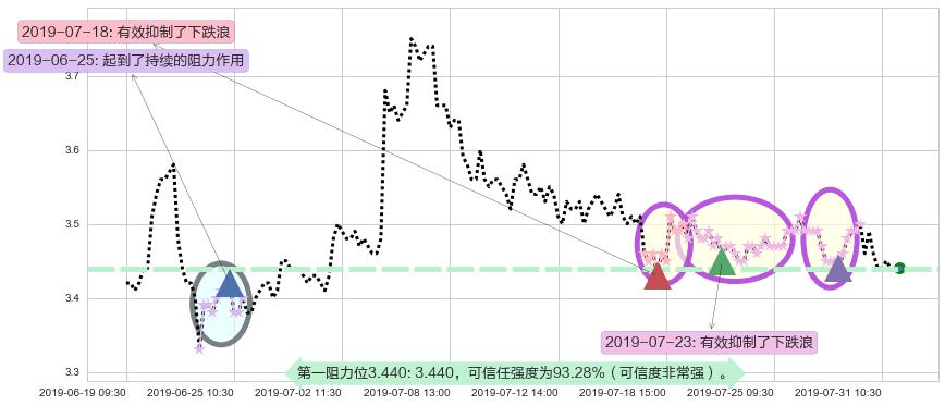 晨鸣纸业阻力支撑位图-阿布量化