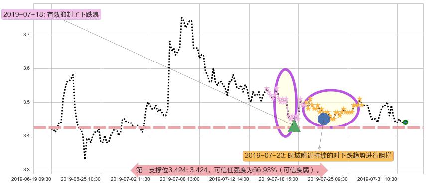 晨鸣纸业阻力支撑位图-阿布量化