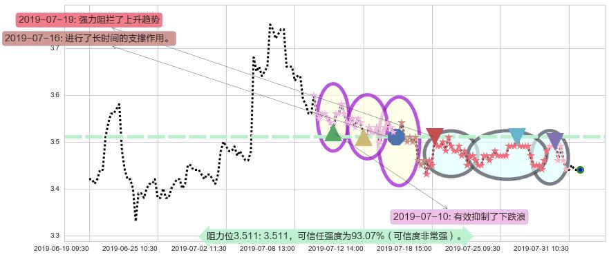 晨鸣纸业阻力支撑位图-阿布量化