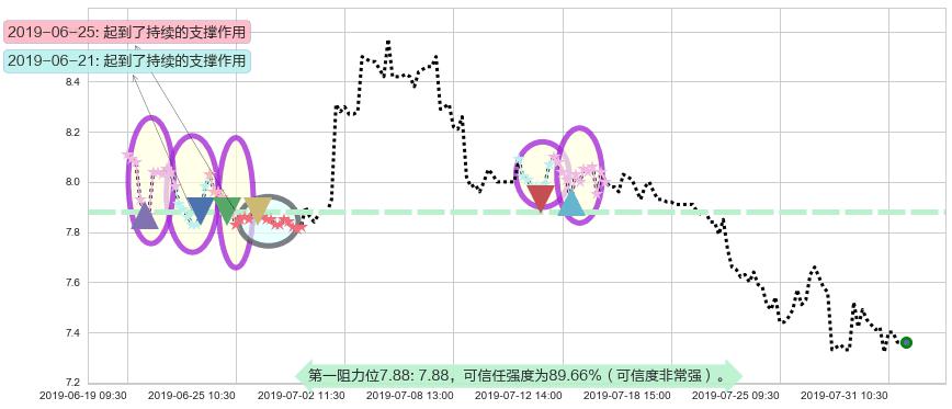 合景泰富集团阻力支撑位图-阿布量化