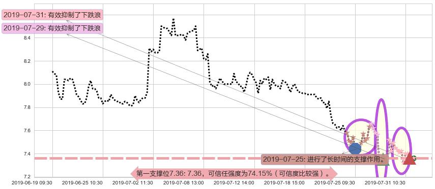 合景泰富集团阻力支撑位图-阿布量化