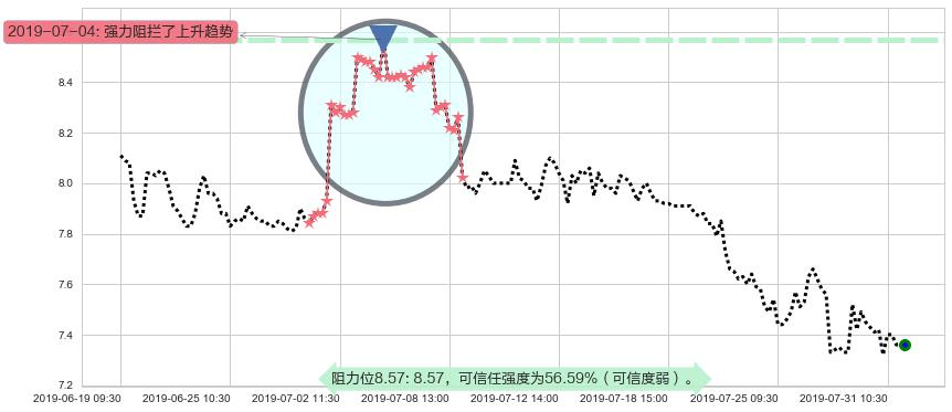 合景泰富集团阻力支撑位图-阿布量化