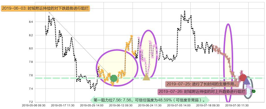 合景泰富集团阻力支撑位图-阿布量化