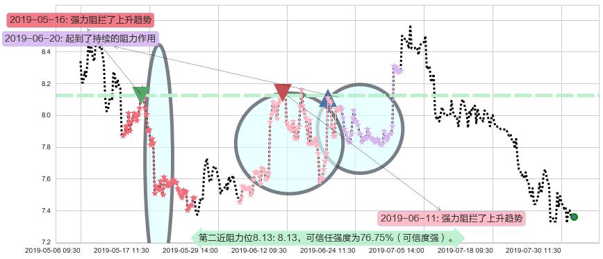 合景泰富集团阻力支撑位图-阿布量化