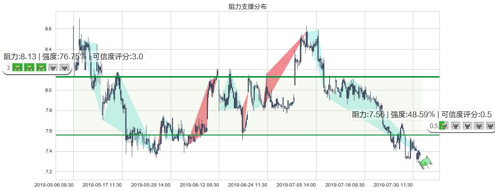 合景泰富集团(hk01813)阻力支撑位图-阿布量化