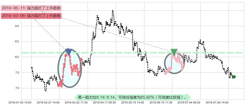 合景泰富集团阻力支撑位图-阿布量化