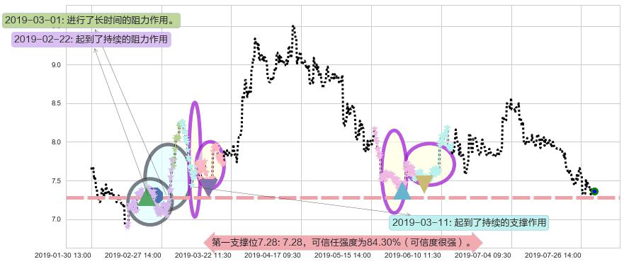 合景泰富集团阻力支撑位图-阿布量化