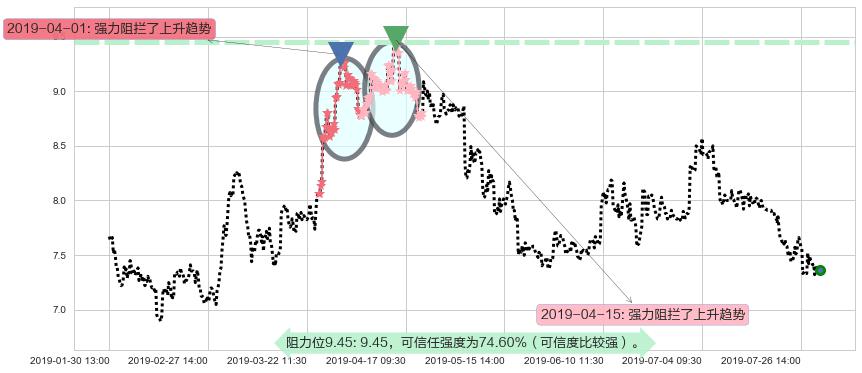 合景泰富集团阻力支撑位图-阿布量化