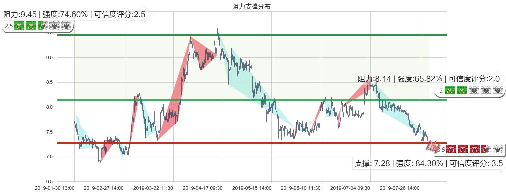 合景泰富集团(hk01813)阻力支撑位图-阿布量化