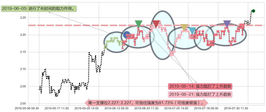 中广核电力阻力支撑位图-阿布量化