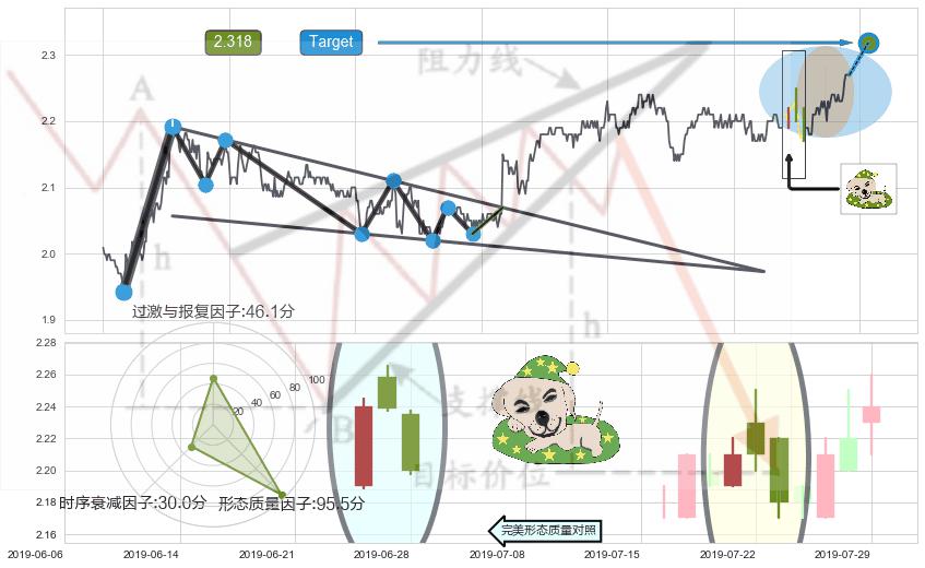 黄昏之星（夜星）+淡友反攻 ➕ 突破整理