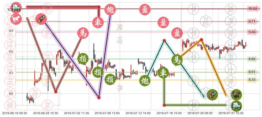 招金矿业(hk01818)止盈止损位分析