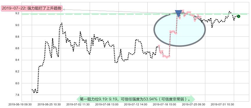 招金矿业阻力支撑位图-阿布量化