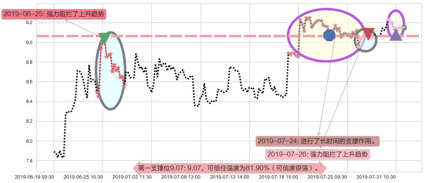 招金矿业阻力支撑位图-阿布量化