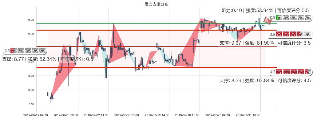 招金矿业(hk01818)阻力支撑位图-阿布量化