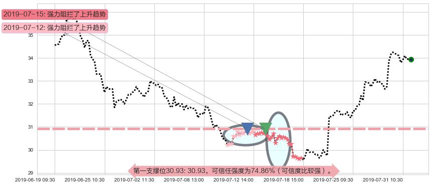 平安好医生阻力支撑位图-阿布量化