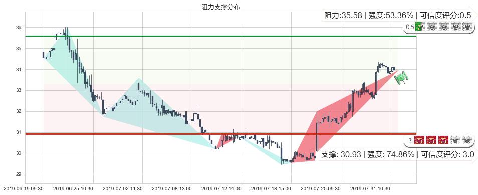 平安好医生(hk01833)阻力支撑位图-阿布量化