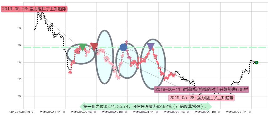 平安好医生阻力支撑位图-阿布量化