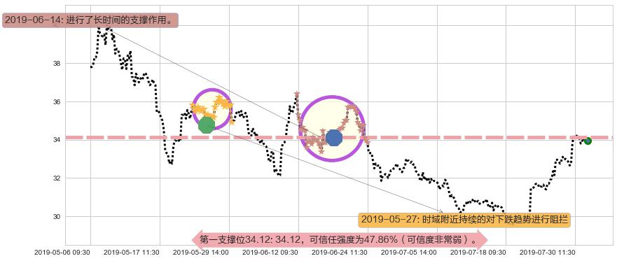 平安好医生阻力支撑位图-阿布量化