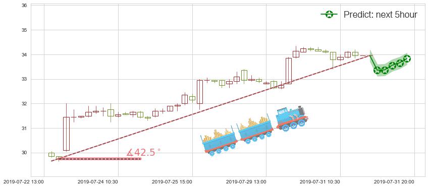 平安好医生(hk01833)价格预测图-阿布量化