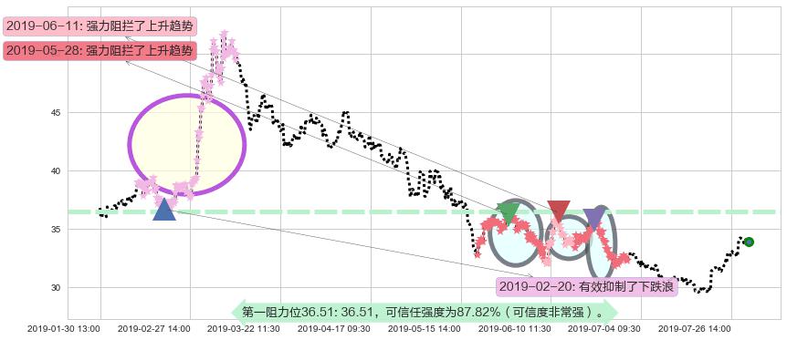 平安好医生阻力支撑位图-阿布量化